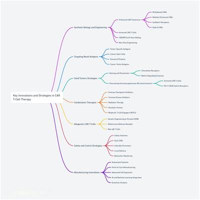 ReCARving the future: bridging CAR T-cell therapy gaps with synthetic biology, engineering, and economic insights